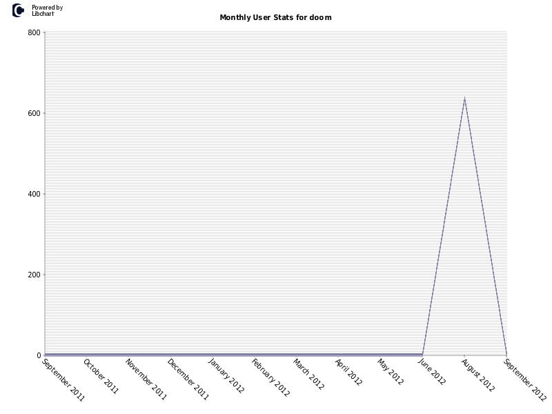 Monthly User Stats for doom